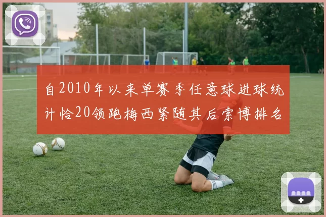 自2010年以来单赛季任意球进球统计恰20领跑梅西紧随其后索博排名第22